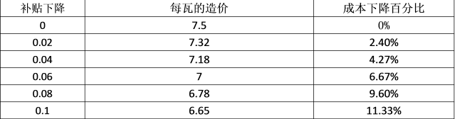 分布式光伏補貼下降收益率分析