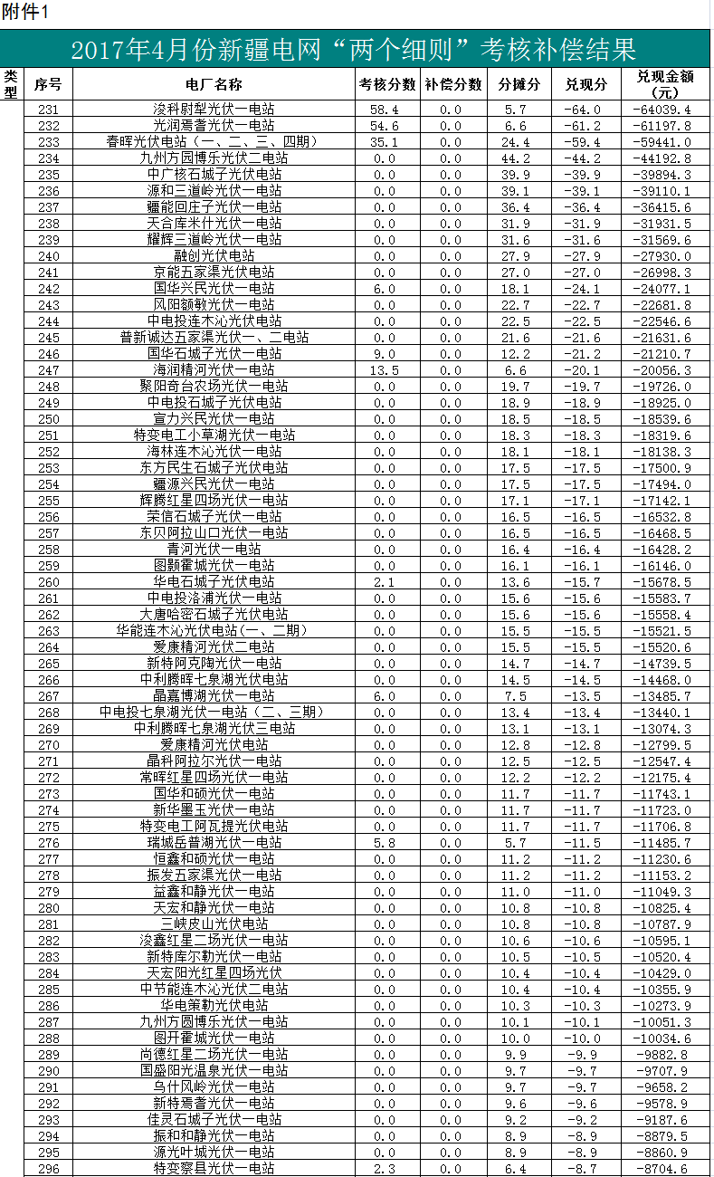 2017年二季度新疆電網(wǎng) “兩個細則”考核補償情況（光伏）