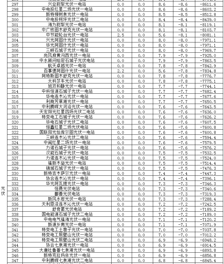 2017年二季度新疆電網(wǎng) “兩個(gè)細(xì)則”考核補(bǔ)償情況（光伏）