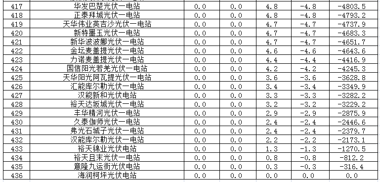 2017年二季度新疆電網(wǎng) “兩個細則”考核補償情況（光伏）