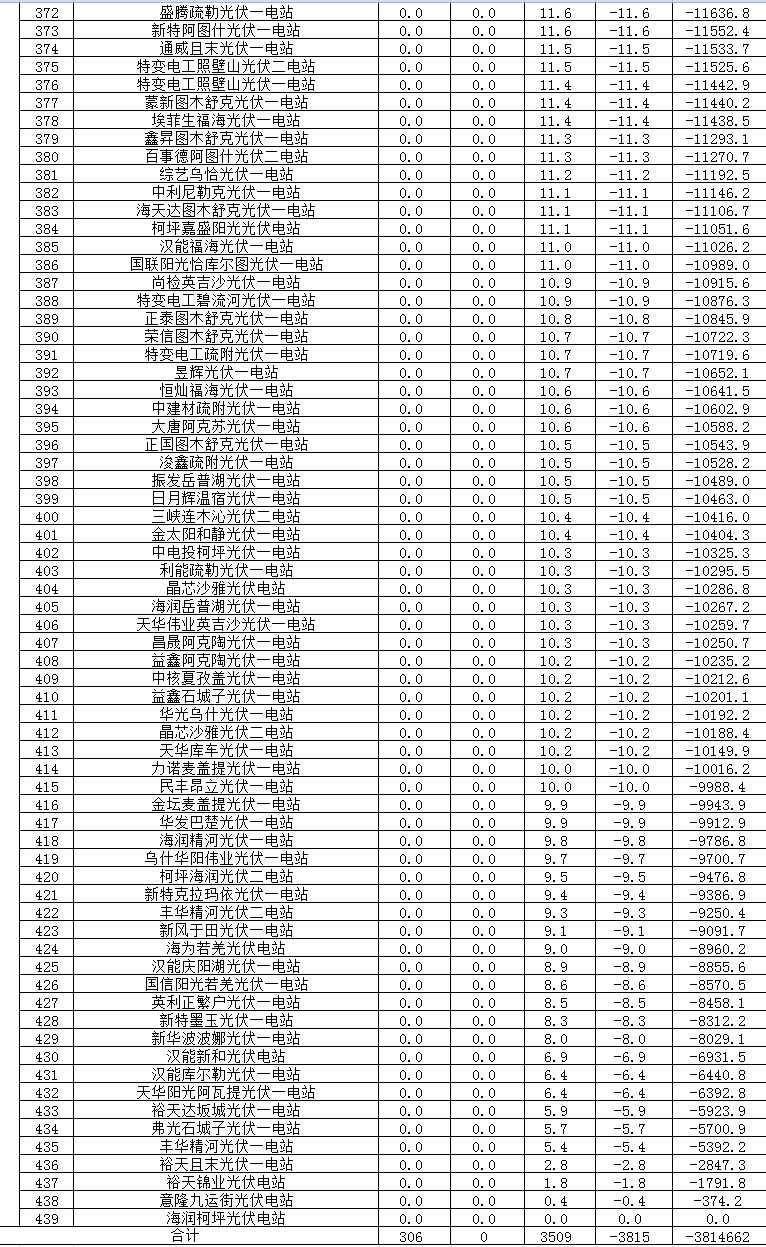 2017年二季度新疆電網(wǎng) “兩個細則”考核補償情況（光伏）