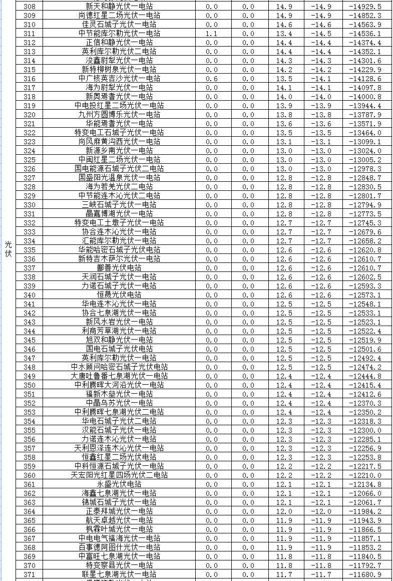 2017年二季度新疆電網(wǎng) “兩個細則”考核補償情況（光伏）