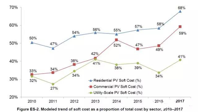 以公共事業(yè)級(大型地面)光伏為例，2010年軟成本只占總成本的32%，而2017年軟成本占到總成本的41%。2017年商用設(shè)施光伏系統(tǒng)的軟成本占59%，而家庭戶用光伏的軟成本比例更高達68%。 　　