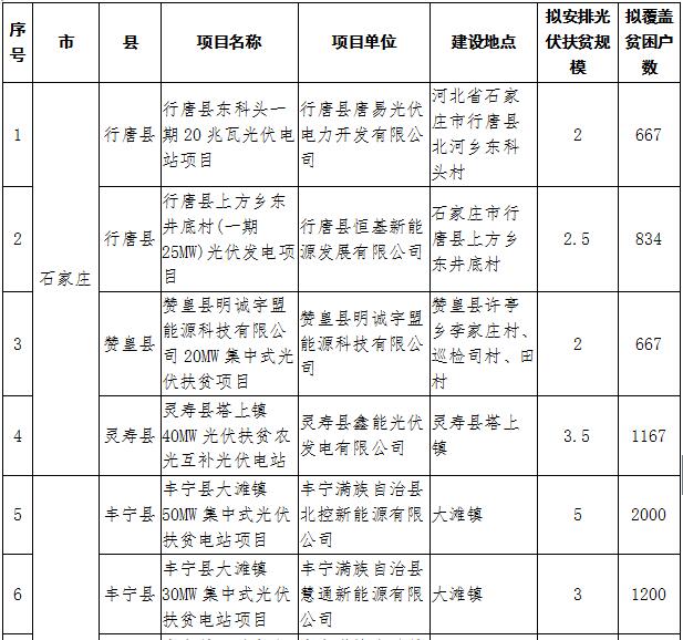 河北2017年第一批集中式光伏扶貧項目：31個共820MW（附全名單）