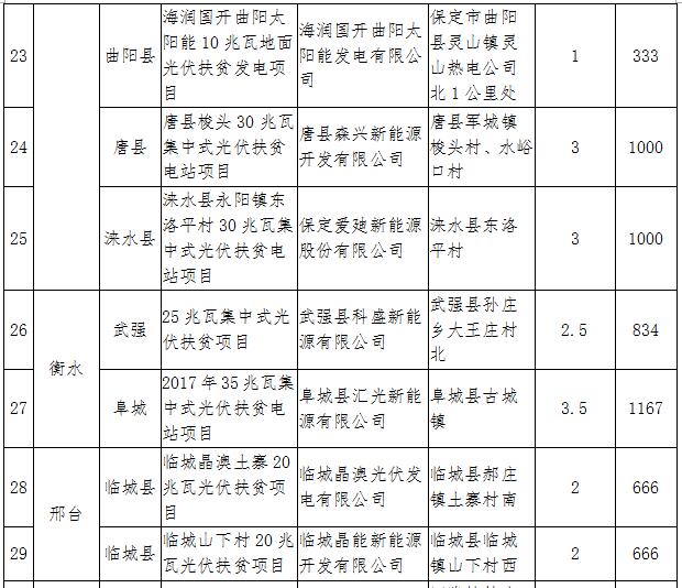 河北2017年第一批集中式光伏扶貧項目：31個共820MW（附全名單）