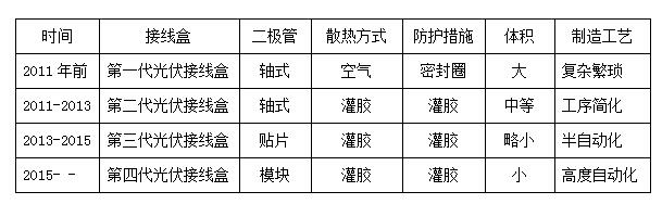 光伏接線盒的發(fā)展方向