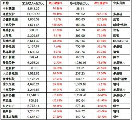 2017年上半年光伏裝機(jī)量暴漲 究竟誰(shuí)賺到錢了？