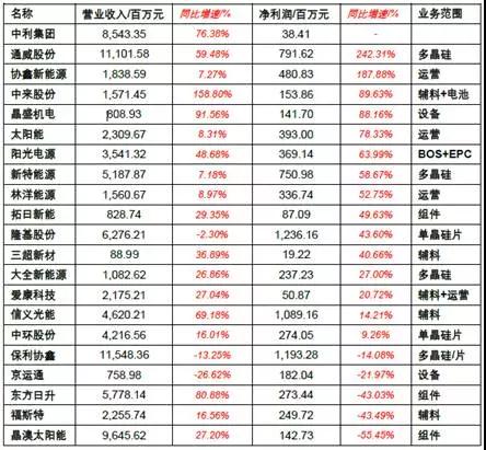 2017年上半年光伏裝機(jī)量暴漲 究竟誰(shuí)賺到錢了？