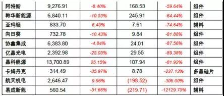 2017年上半年光伏裝機(jī)量暴漲 究竟誰(shuí)賺到錢了？