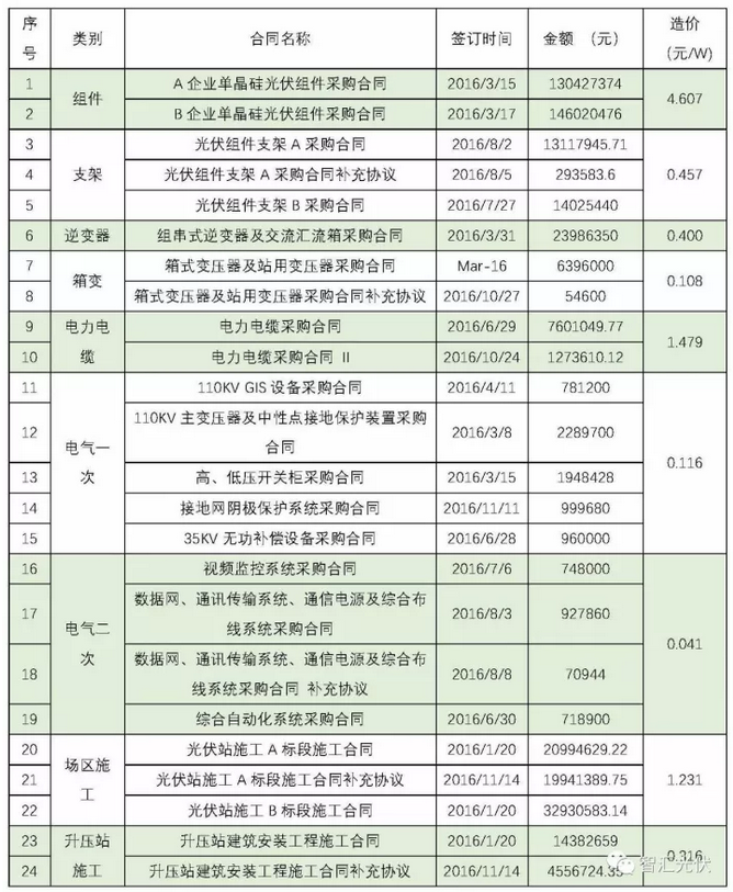 建成一個地面電站要簽這么多合同！