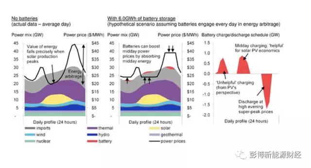電池真的可以提高可再生能源收益嗎？