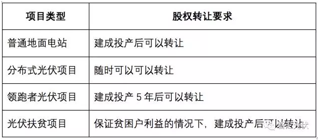 光伏扶貧電站建成后股權可轉讓嗎？