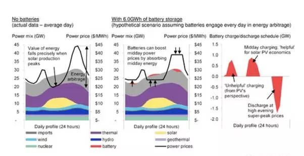 電池真的可以提高可再生能源收益嗎？