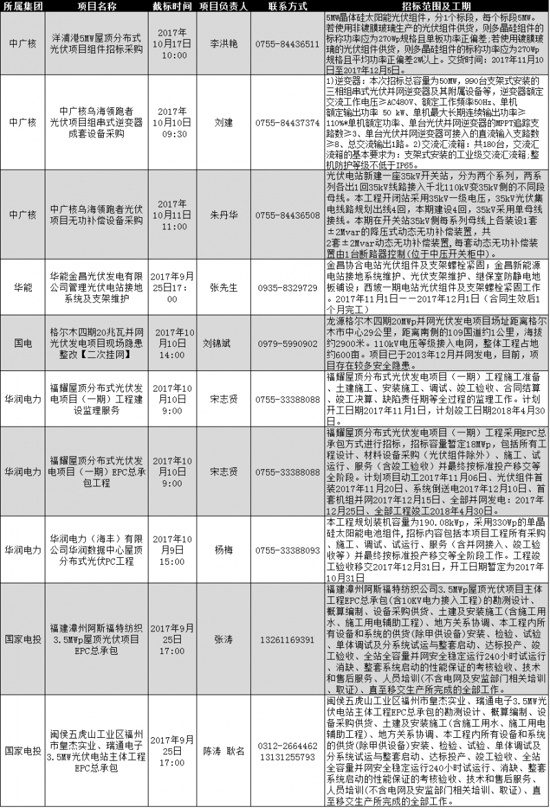 中廣核、國(guó)家電投、華能等最新光伏項(xiàng)目招標(biāo)：組件、逆變器、分布式EPC等類別