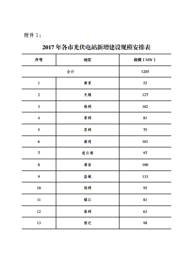 江蘇省2017年1205MW新增光伏電站規(guī)模和組織編制實(shí)施方案的通知