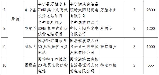 河北2017年1GW光伏指標分發(fā)完畢：40個集中式扶貧項目（附全名單）