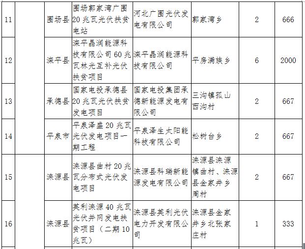 河北2017年1GW光伏指標分發(fā)完畢：40個集中式扶貧項目（附全名單）