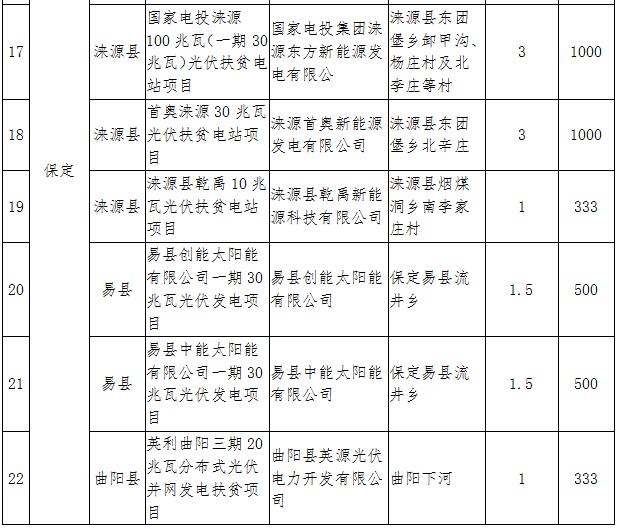 河北2017年1GW光伏指標分發(fā)完畢：40個集中式扶貧項目（附全名單）