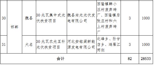 河北2017年1GW光伏指標分發(fā)完畢：40個集中式扶貧項目（附全名單）