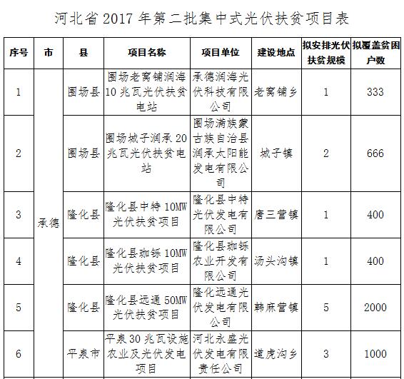 第一批（單位：萬千瓦）