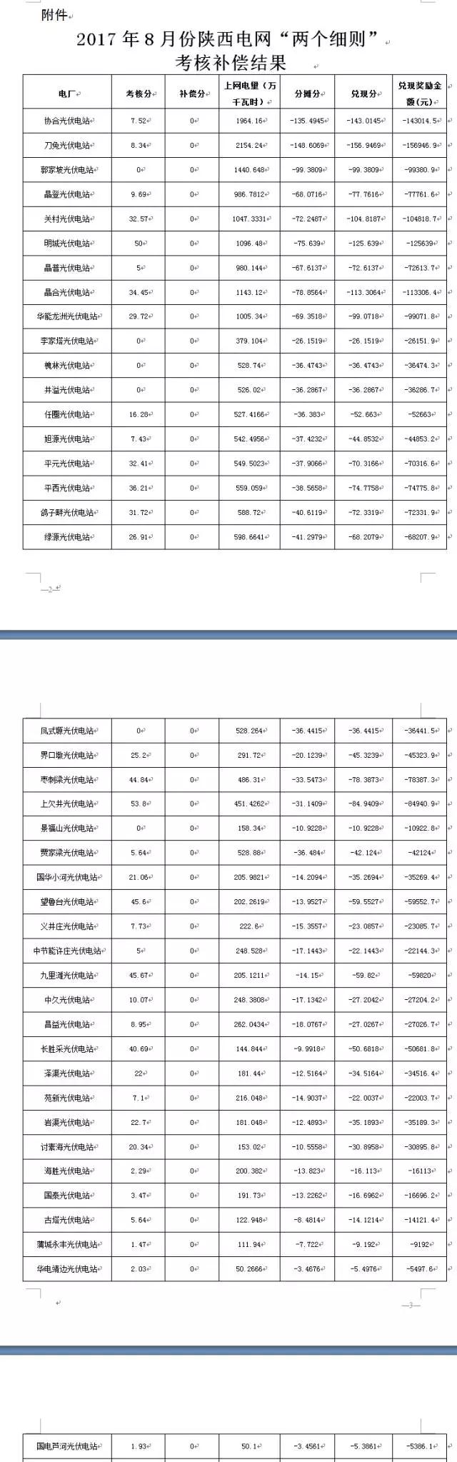 2017年8月陜西電網(wǎng)“兩個細(xì)則”考核補(bǔ)償情況（光伏）出爐