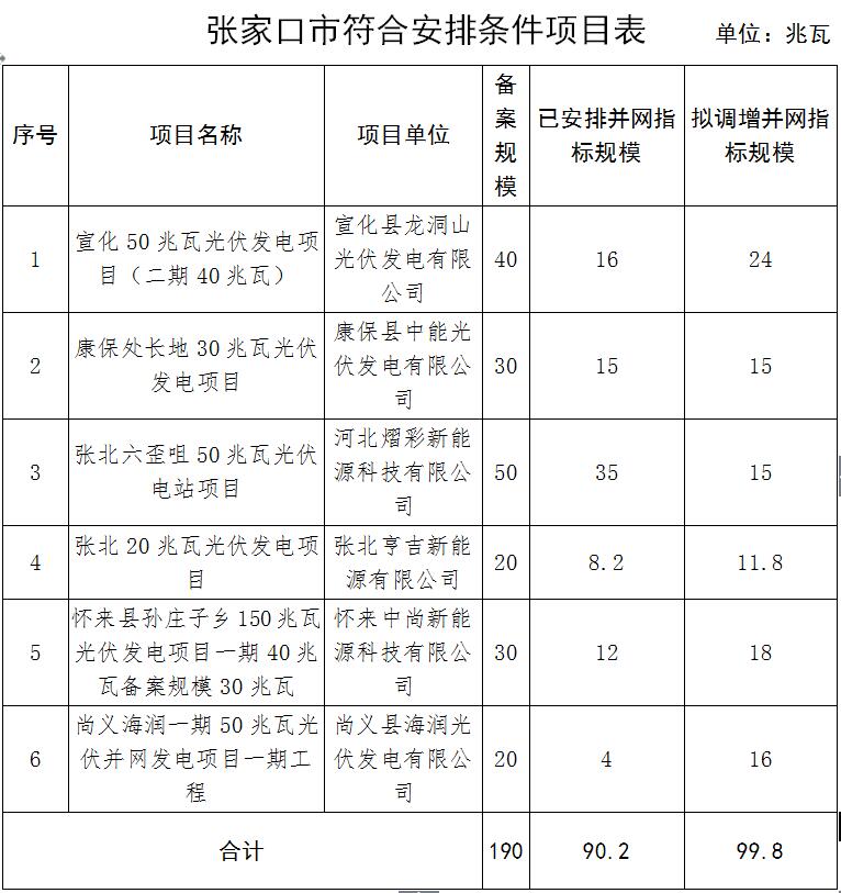 河北省張家口市2017年普通光伏發(fā)電項目并網計劃安排情況公示