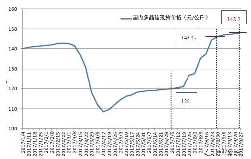 硅料價(jià)格已成強(qiáng)弩之末，明年硅料跌破80元/公斤是大概率事件！