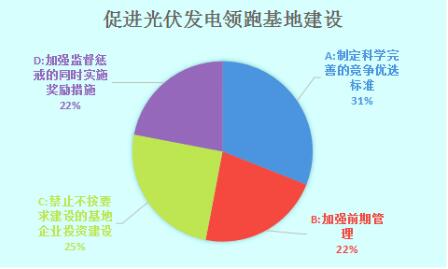 數(shù)據(jù)調(diào)查｜光伏發(fā)電領(lǐng)跑基地建設(shè)需多管齊下 實現(xiàn)2020年用電側(cè)平價上網(wǎng)