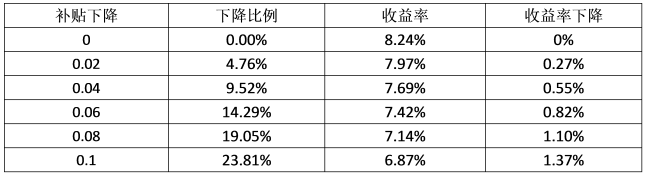 最后三月的沖刺，再不安裝光伏，真的有點來不及了