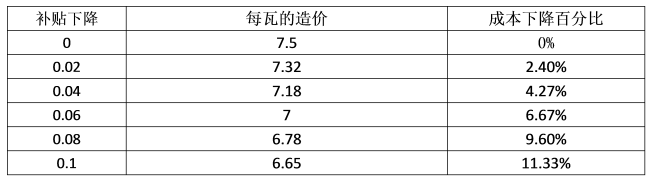 最后三月的沖刺，再不安裝光伏，真的有點來不及了