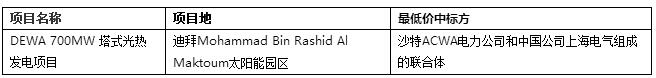 2017年全球4個(gè)超低光熱電站投中標(biāo)電價(jià)回顧