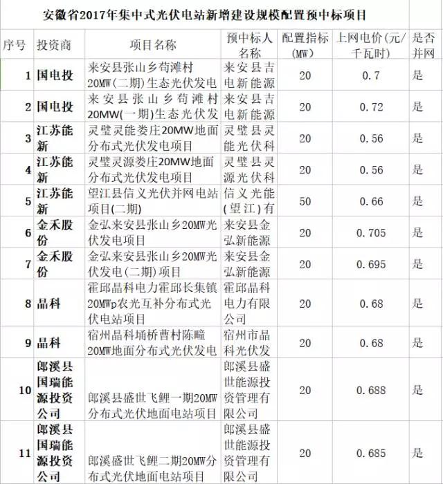 69萬(wàn)kW已并網(wǎng)項(xiàng)目獲得安徽2017年規(guī)模指標(biāo)