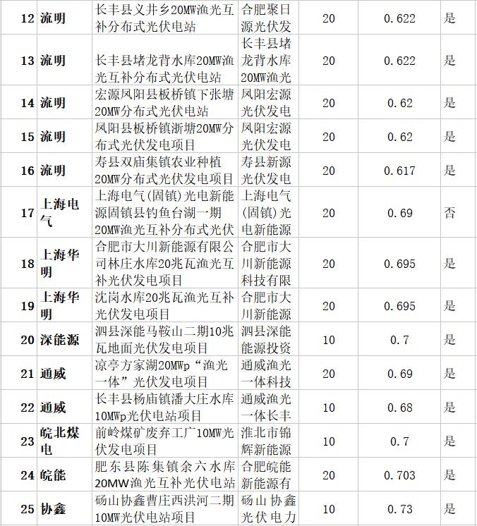 69萬kW已并網(wǎng)項目獲得安徽2017年規(guī)模指標