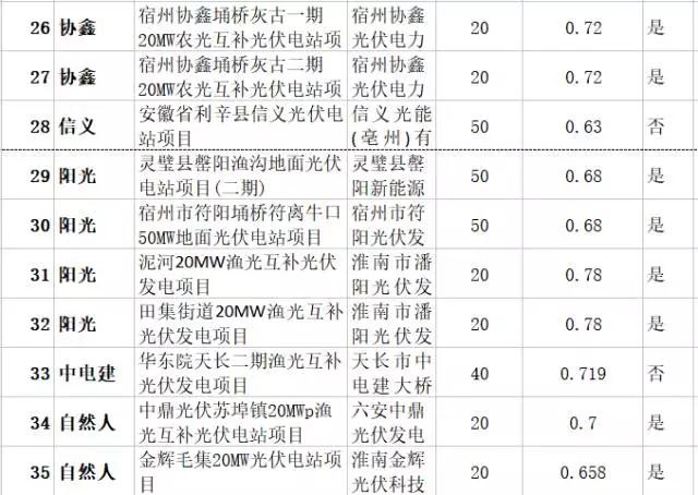 69萬(wàn)kW已并網(wǎng)項(xiàng)目獲得安徽2017年規(guī)模指標(biāo)