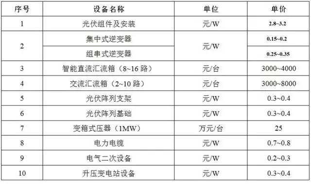 光伏項目的投資構(gòu)成及影響因素