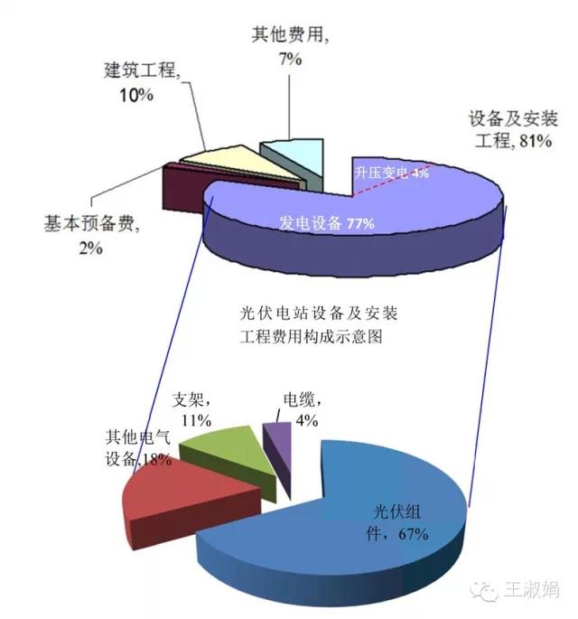 光伏項目的投資構(gòu)成及影響因素