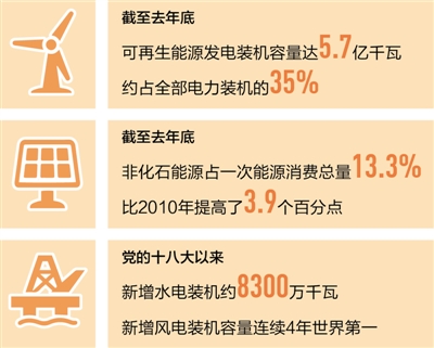 可再生能源迅速擴容 光伏發(fā)電等裝機容量領跑全球