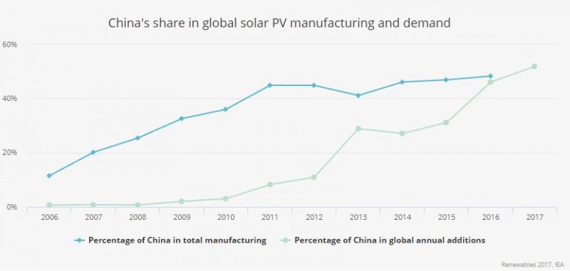 中國清潔能源全面領(lǐng)先美國 成全球最大光伏組件消耗國