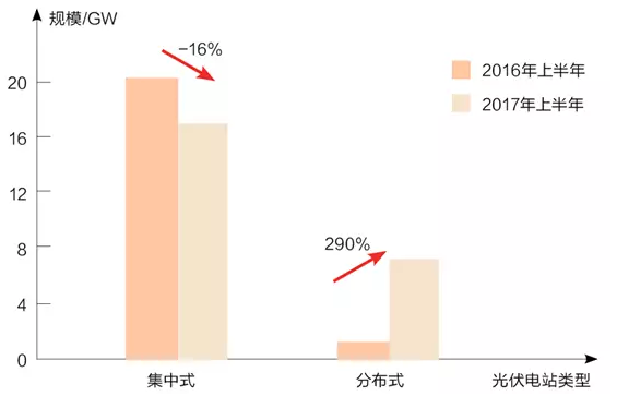 分布式光伏熱錢洶涌 各路淘金者誰生誰死？