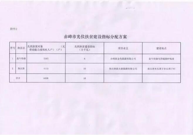 內(nèi)蒙古赤峰市下達2017年160MW光伏扶貧建設(shè)指標分配方案