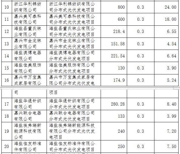 浙江海鹽縣第五批光伏項目屋頂提供方補(bǔ)助資金名單