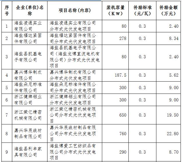 浙江海鹽縣第五批光伏項目屋頂提供方補(bǔ)助資金名單