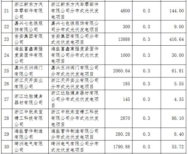 浙江海鹽縣第五批光伏項目屋頂提供方補(bǔ)助資金名單