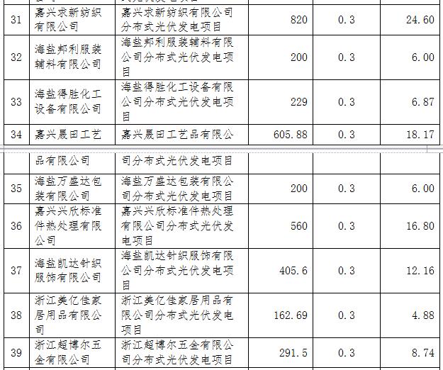 浙江海鹽縣第五批光伏項目屋頂提供方補(bǔ)助資金名單