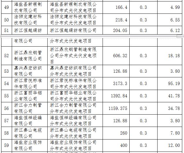 浙江海鹽縣第五批光伏項目屋頂提供方補(bǔ)助資金名單