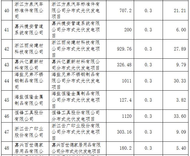 浙江海鹽縣第五批光伏項目屋頂提供方補(bǔ)助資金名單