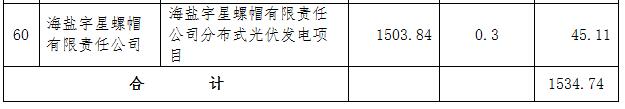 浙江海鹽縣第五批光伏項目屋頂提供方補(bǔ)助資金名單