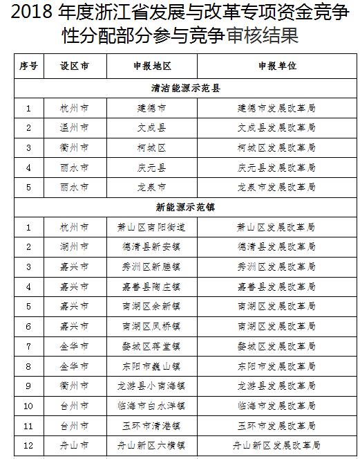 浙江2018年度支持可再生能源發(fā)展專項資金競爭性分配公告