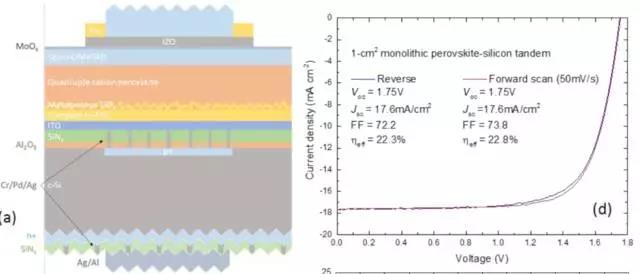 鈣鈦礦/同質(zhì)結(jié)晶硅串聯(lián)疊層電池效率超22%