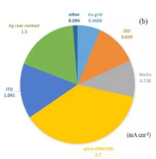 鈣鈦礦/同質(zhì)結(jié)晶硅串聯(lián)疊層電池效率超22%